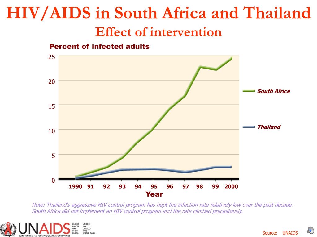 The impact of HIV/Aids on the South African economy